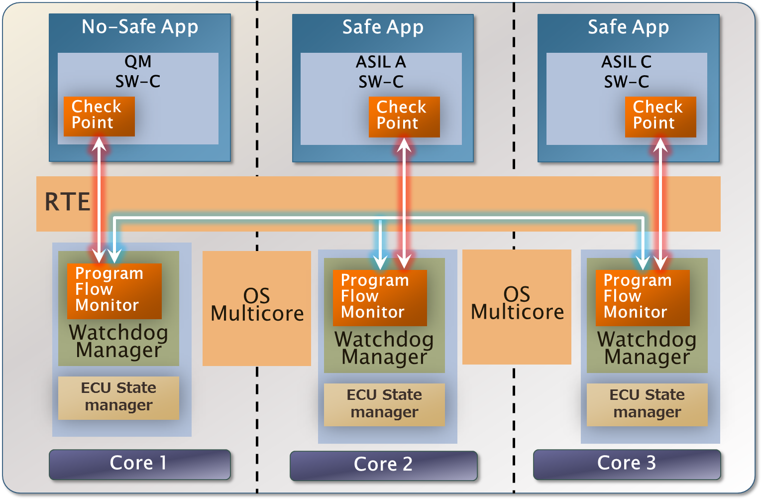 図 12: FFI対応：Program Flow Monitor によるタイミング保護